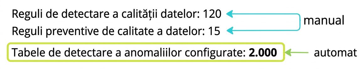trei rânduri de text despre utilizarea detecției detective, preventive și a anomaliilor