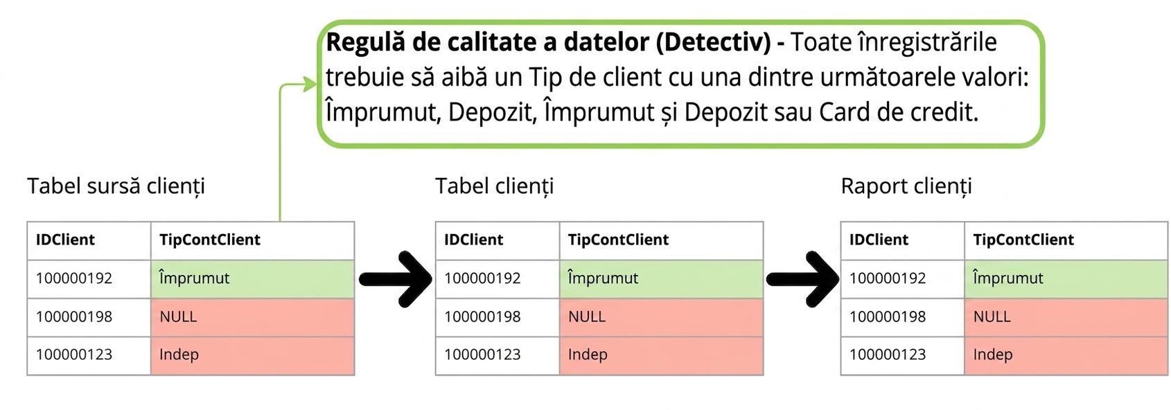 exemplu de regulă de calitate a datelor de tip detectiv pe trei tabele într-un pipeline de date