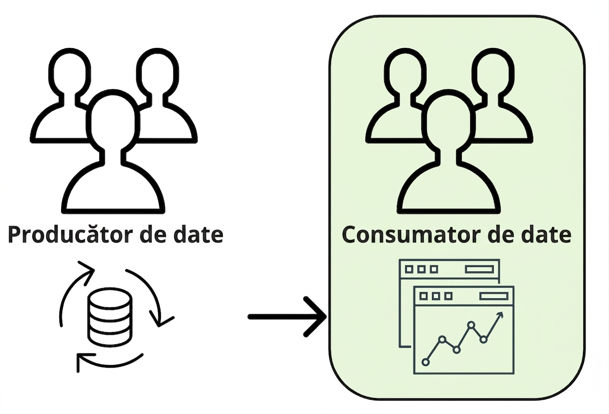 flux de date de la producător la consumator