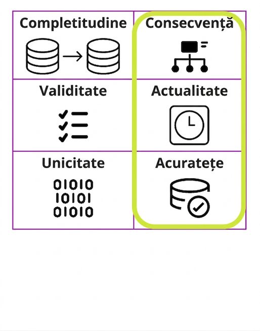 tabel cu cele șase dimensiuni ale calității datelor, cu consistența, oportunitatea și acuratețea evidențiate