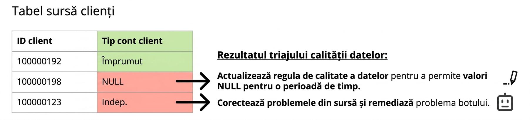 tabel de date cu problemă de calitate a datelor