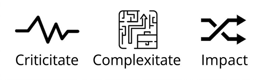 trei imagini: bătăi ale inimii pentru criticalitate, un puzzle pentru complexitate și două săgeți împletite pentru impact