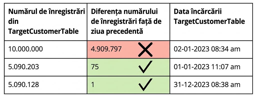 tabel ilustrând regula de calitate a datelor privind consistența