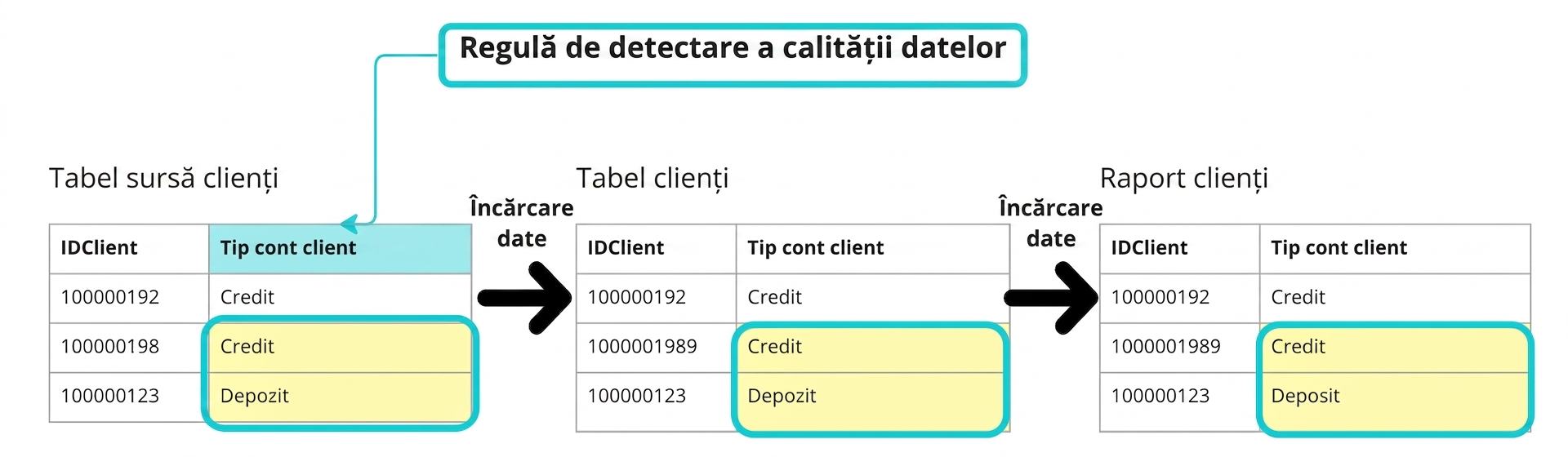 exemplu de regulă de calitate a datelor de tip detectiv cu trei tabele într-un pipeline de date