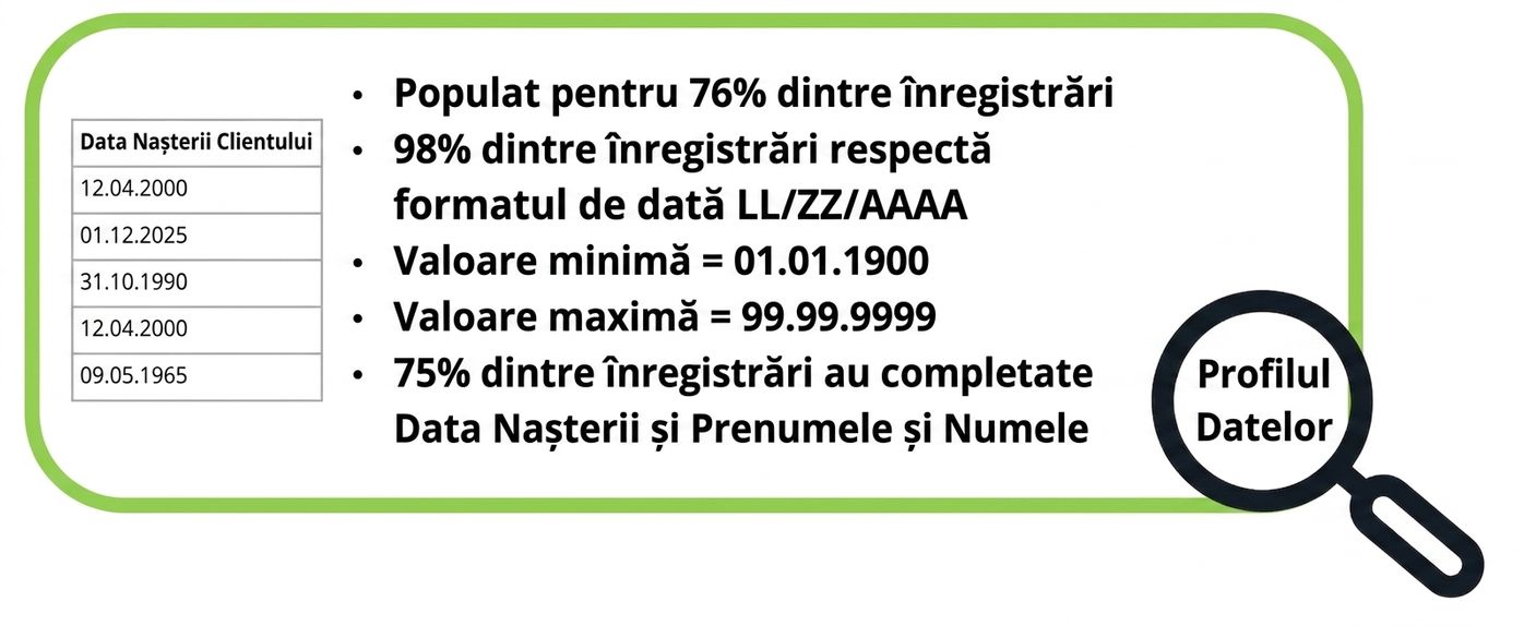exemple de profiluri de date