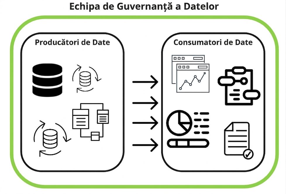guvernanță date - supraveghere producători și consumatori