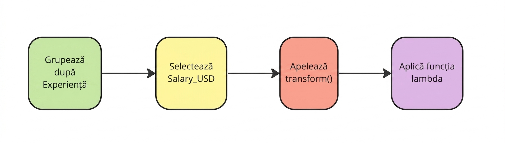 Aplicarea unei funcții lambda