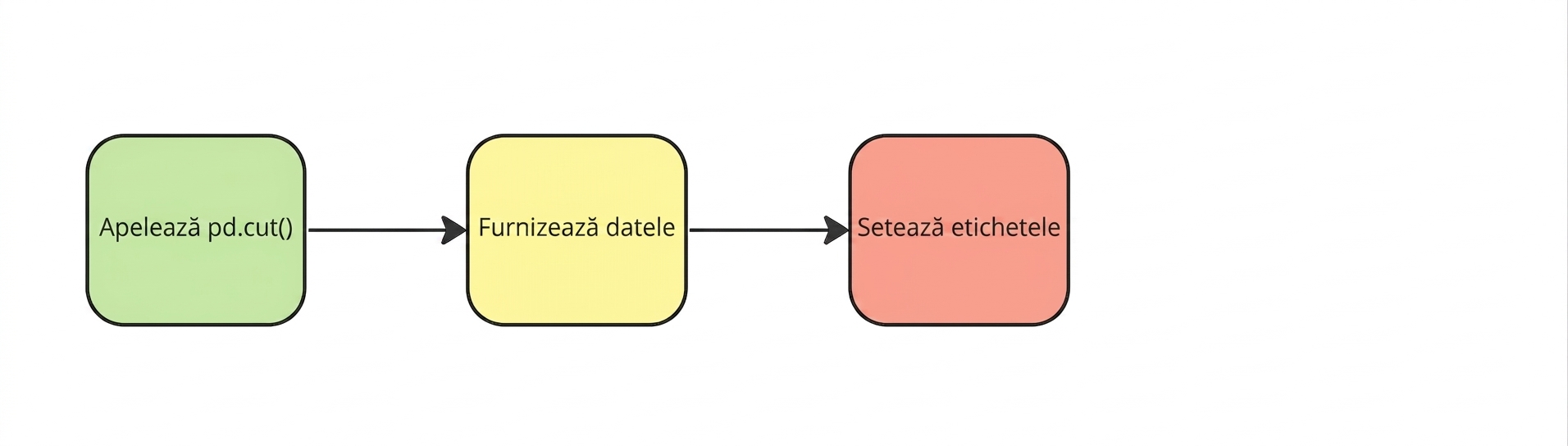 Setați etichetele
