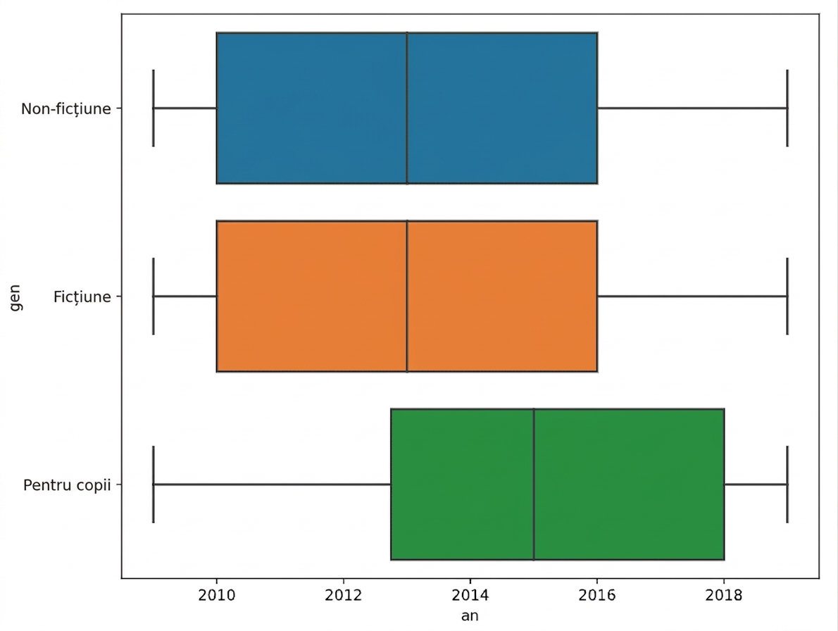 un boxplot al datelor despre cărți, defalcat pe gen