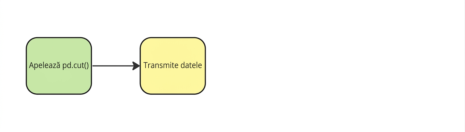 Transmiteți datele