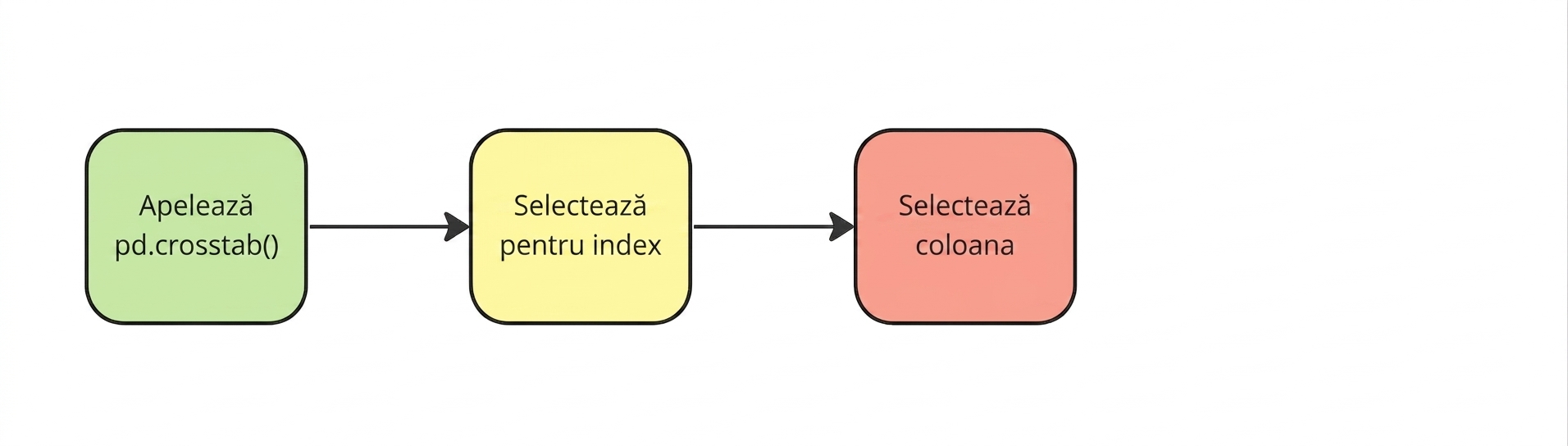 Selectați coloana
