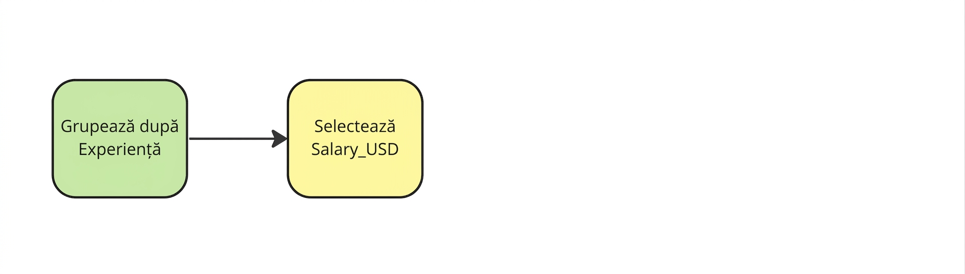 Selectarea coloanei Salary_USD