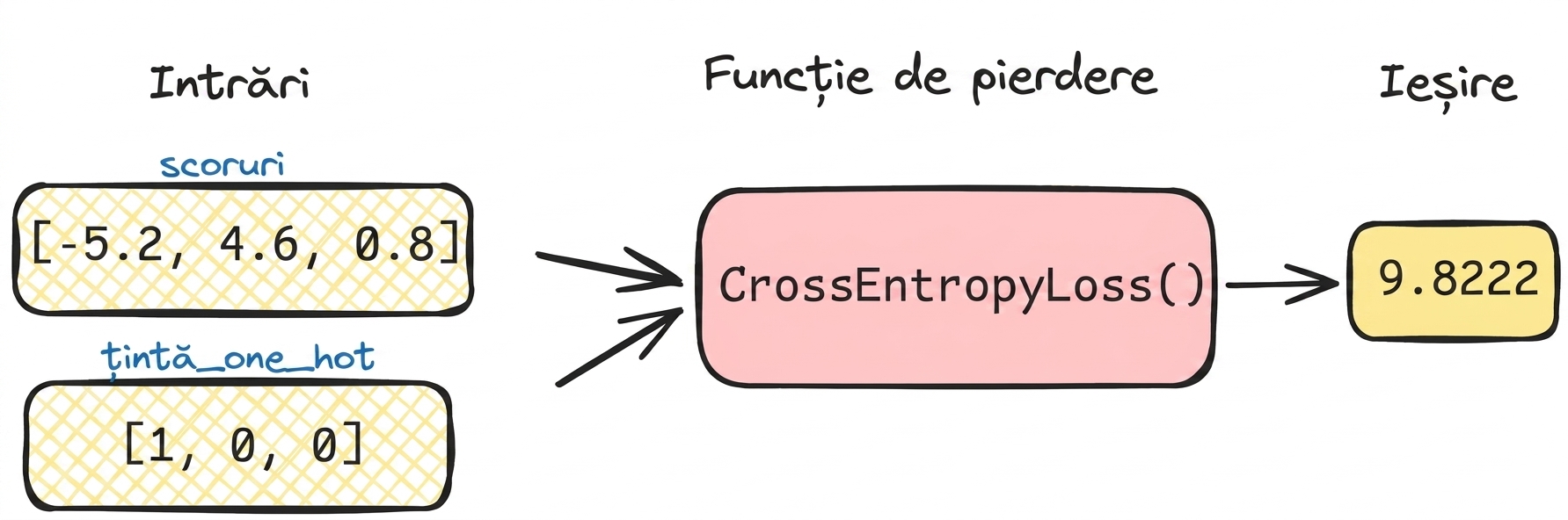 Diagrama funcției de pierdere cu valori