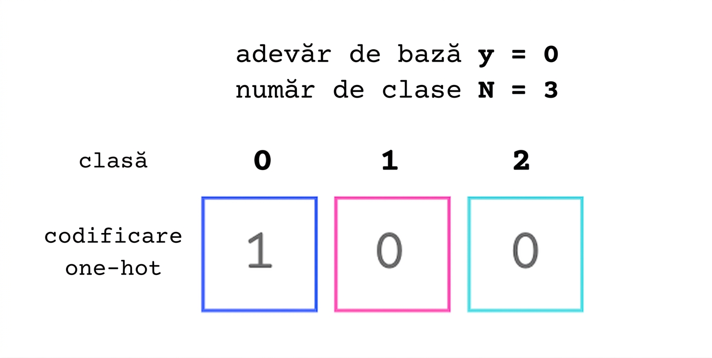Codificare one-hot