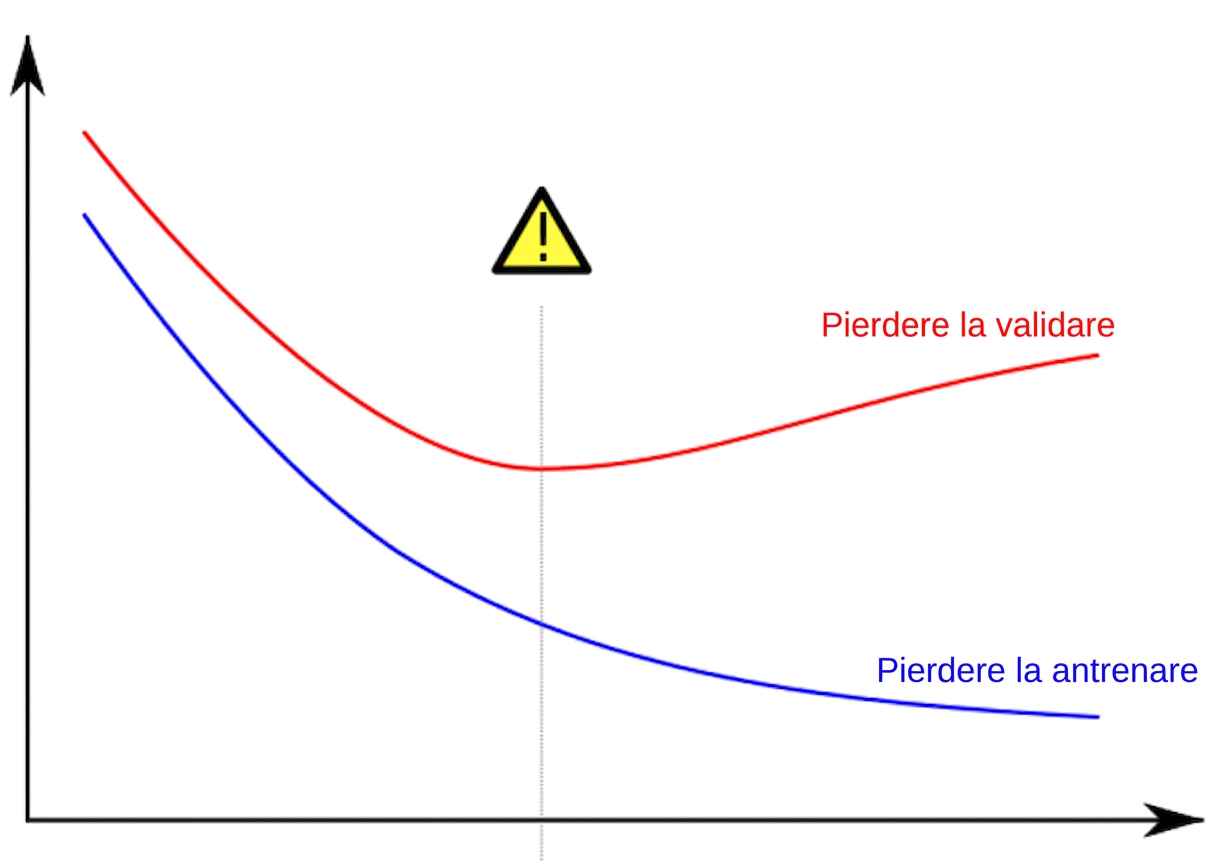 un exemplu de supraajustare