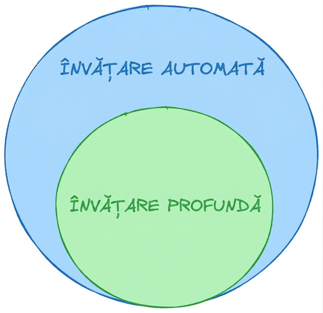 Diagramă tip ceapă reprezentând deep learning ca subset al machine learning
