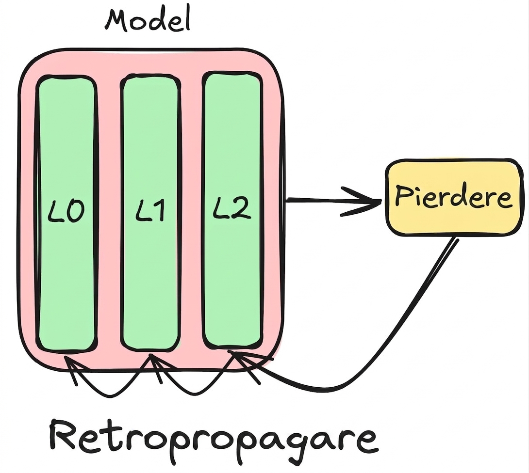 Diagramă de retropropagare