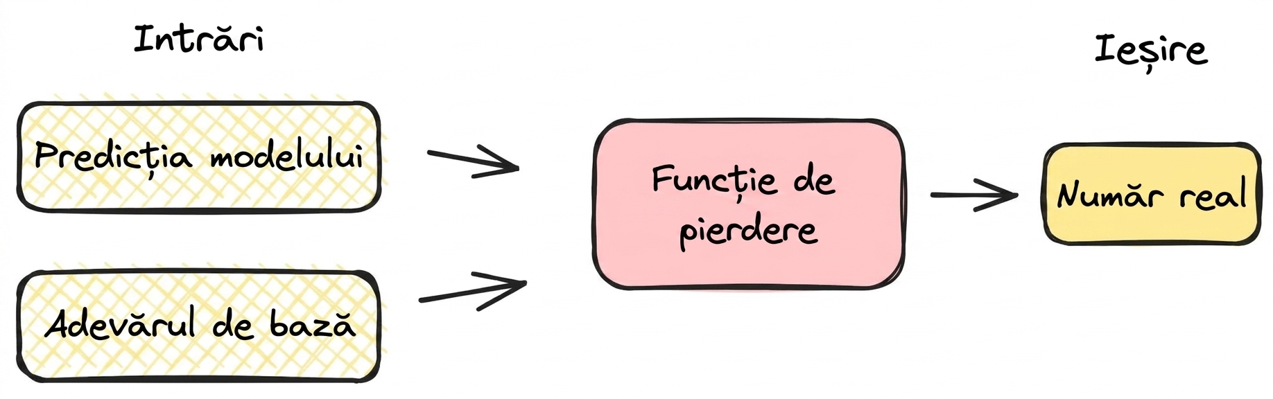 Diagrama funcției de pierdere