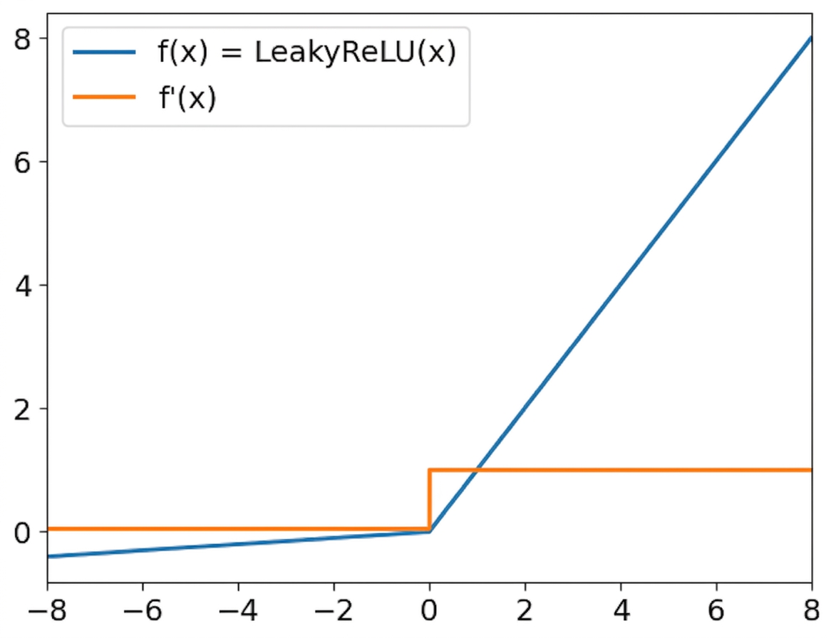 Leaky ReLU