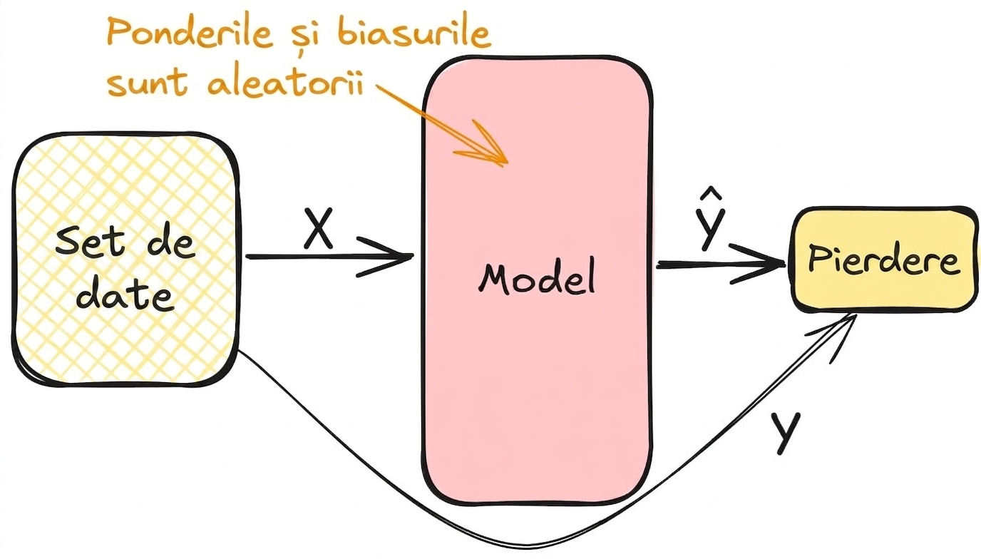 Calcularea pierderii