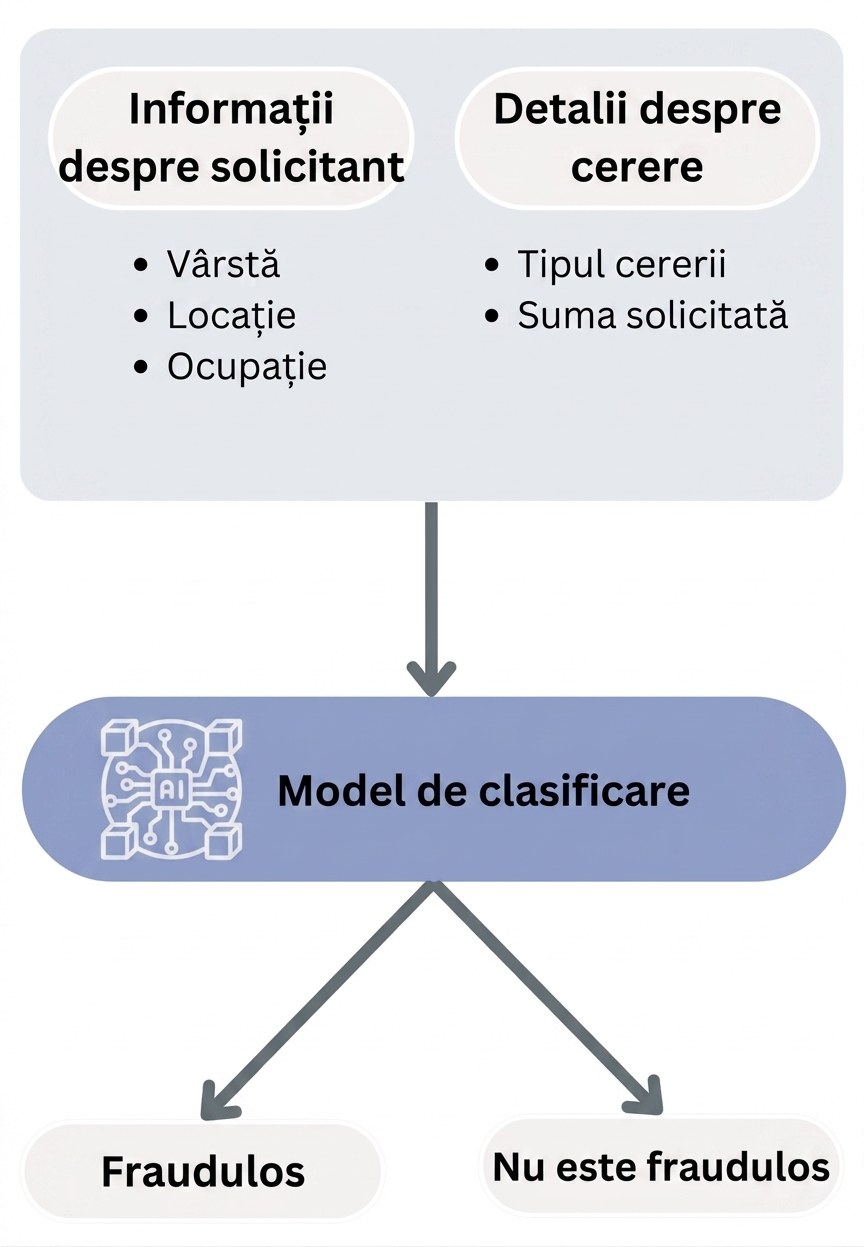 Flux de lucru pentru un model de clasificare