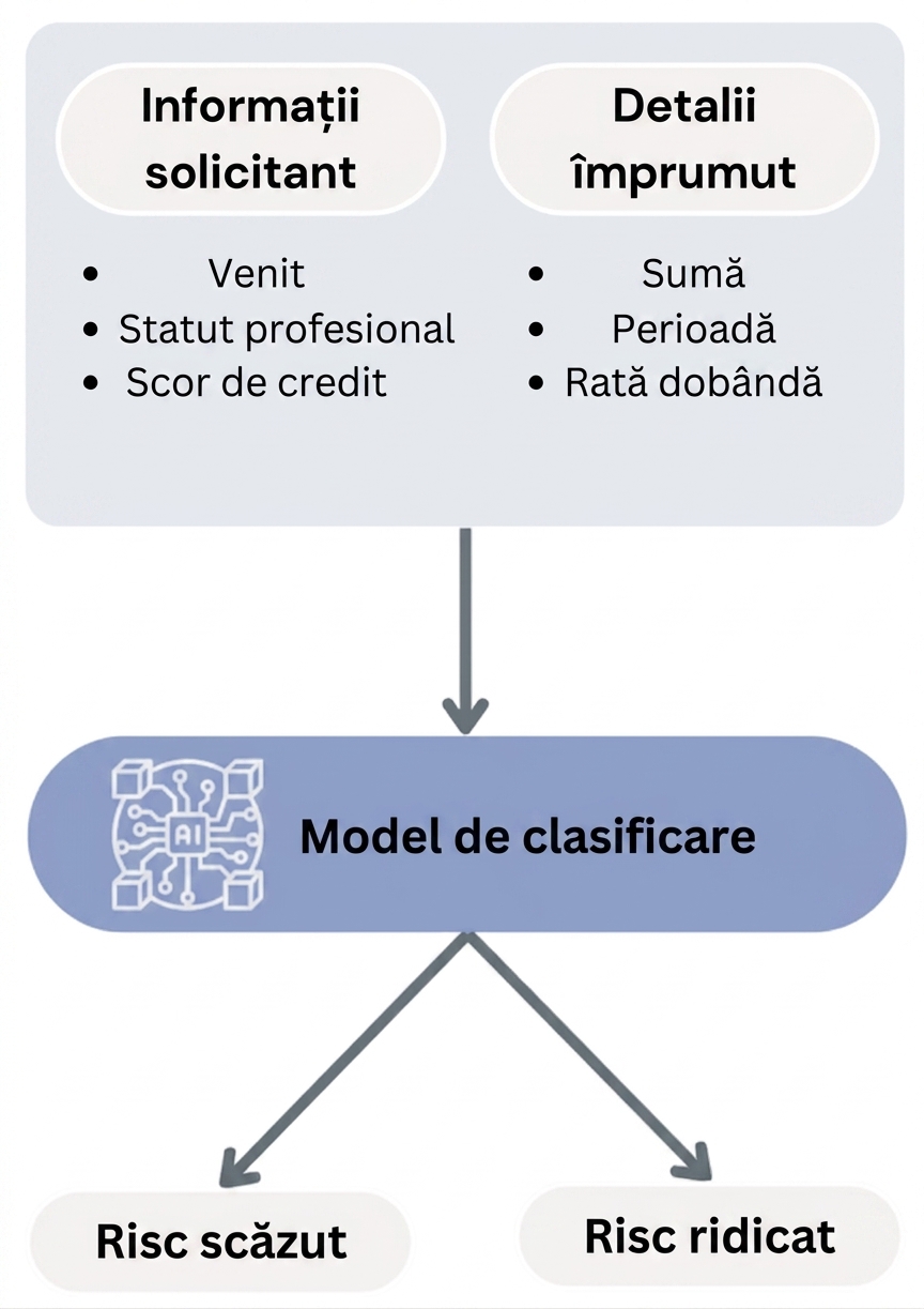 Flux de lucru pentru un model de clasificare a neplăților la împrumuturi