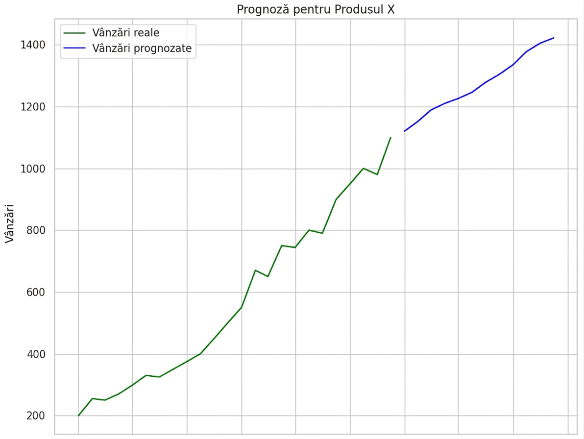 Prognoză de vânzări, grafic liniar