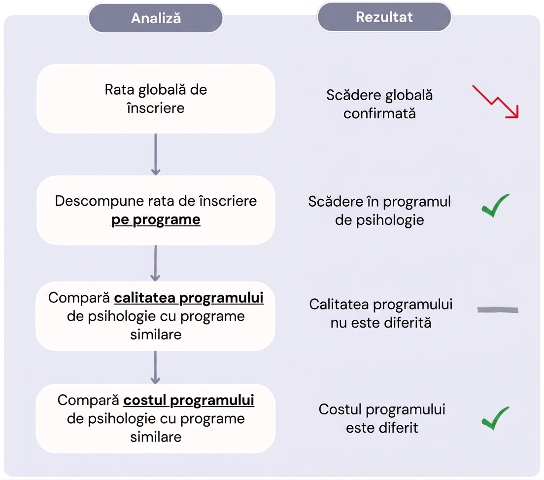 Diagramă cu analiza drill-down pentru scăderea ratelor de înscriere.
