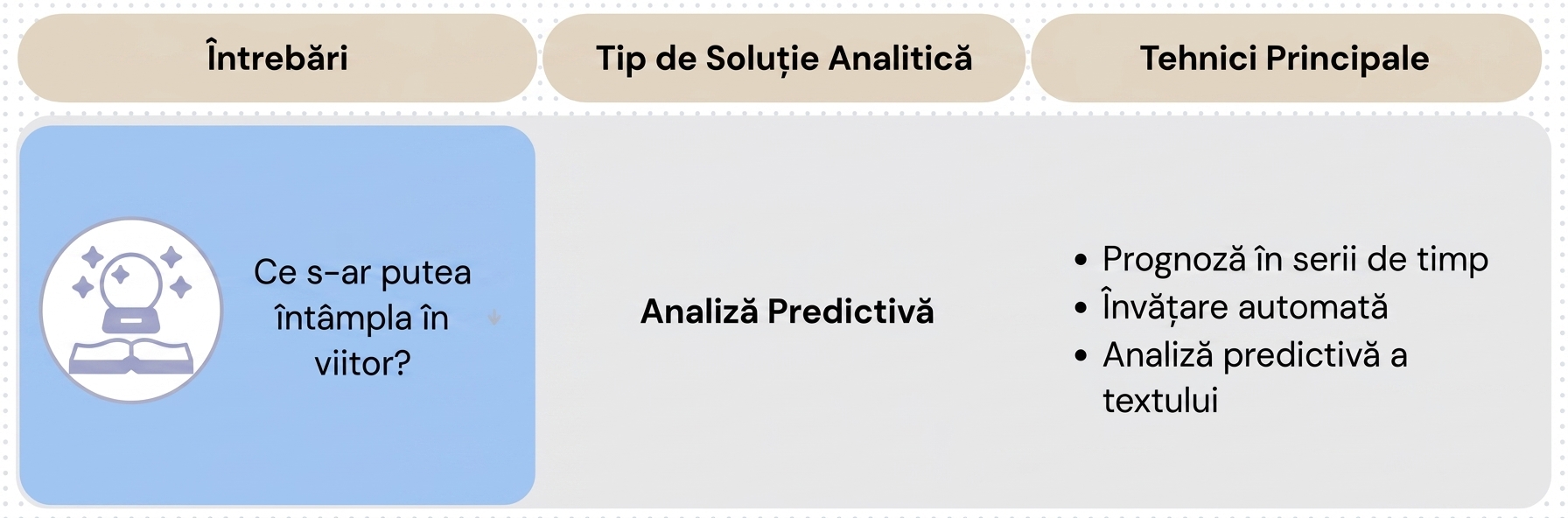 Întrebări și tehnici de analiză predictivă