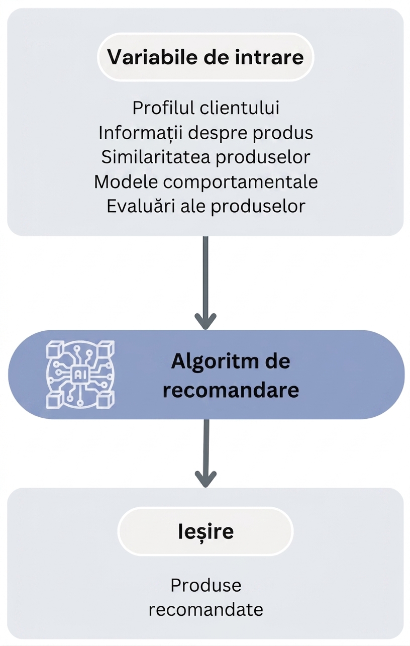 Fluxul algoritmului de recomandare a produselor