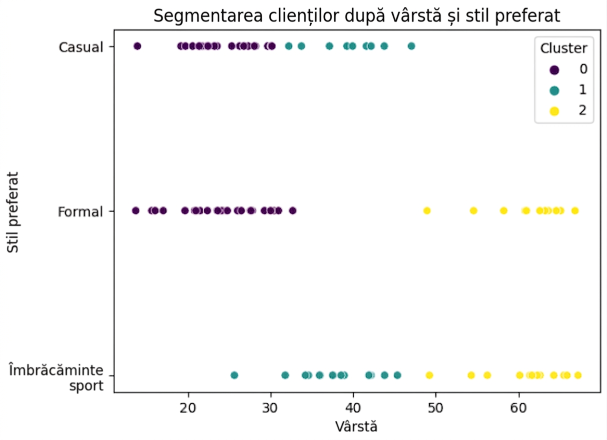 Diagramă scatter care compară vârsta și stilul preferat