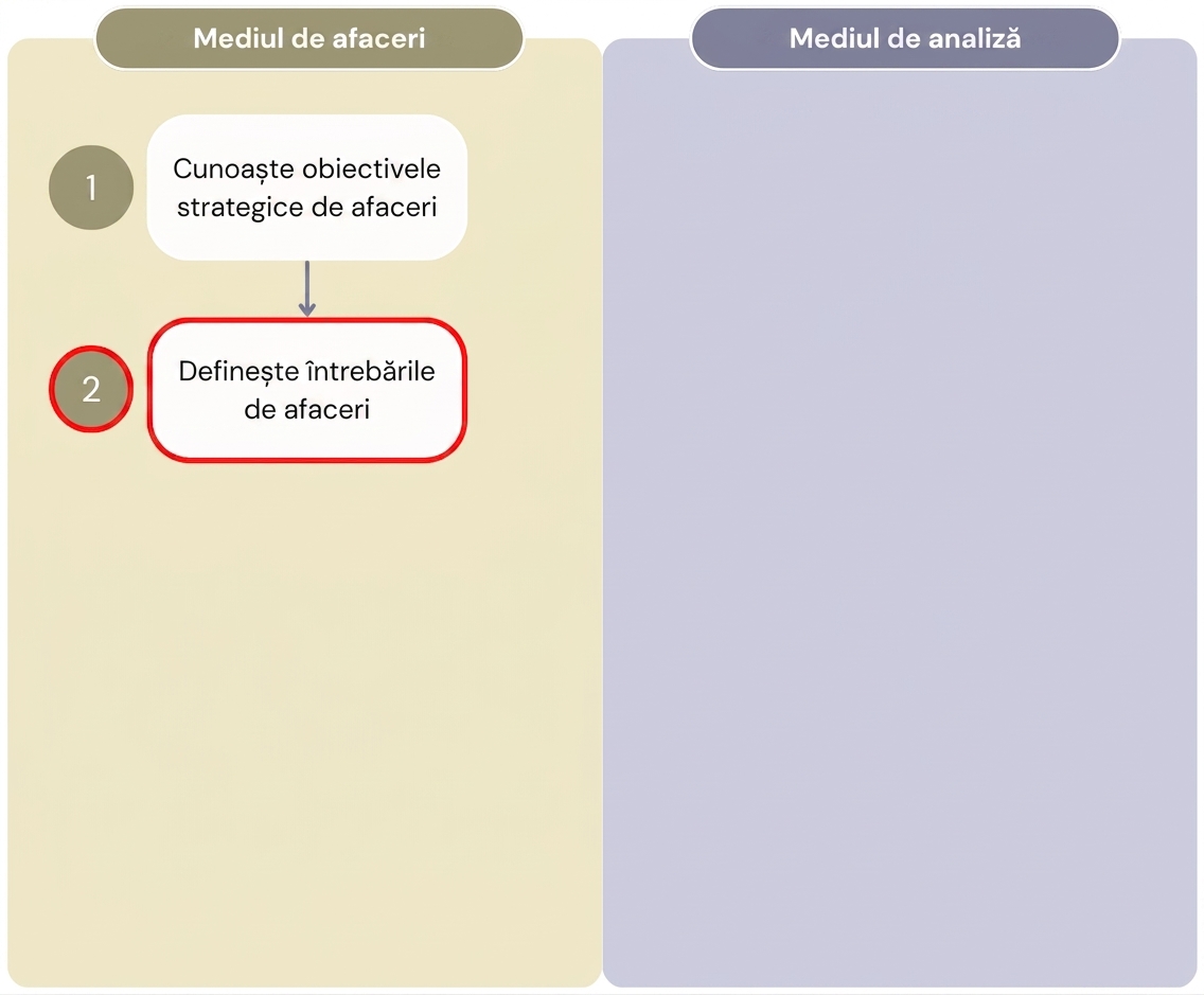 Diagramă care prezintă primii doi pași ai fluxului de lucru „Valoare din analiză", separând etapele mediului de afaceri de cele ale mediului analitic.