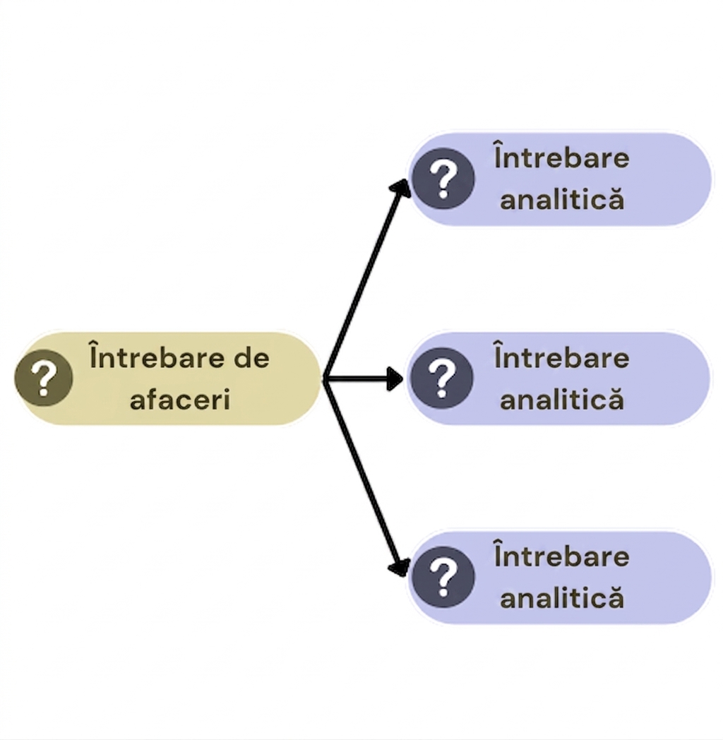 Descompunerea unei întrebări de business în trei întrebări analitice