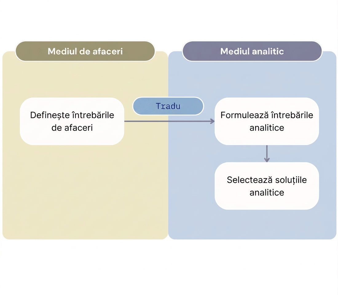 Flux de la întrebări de business la soluții analitice