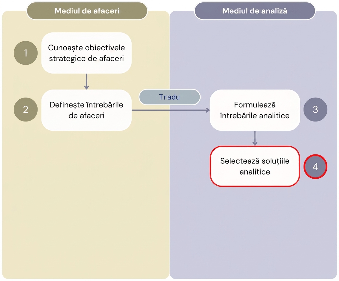 Diagramă care prezintă primii patru pași ai fluxului de lucru „Valoare din analiză", separând etapele mediului de afaceri de cele ale mediului analitic.