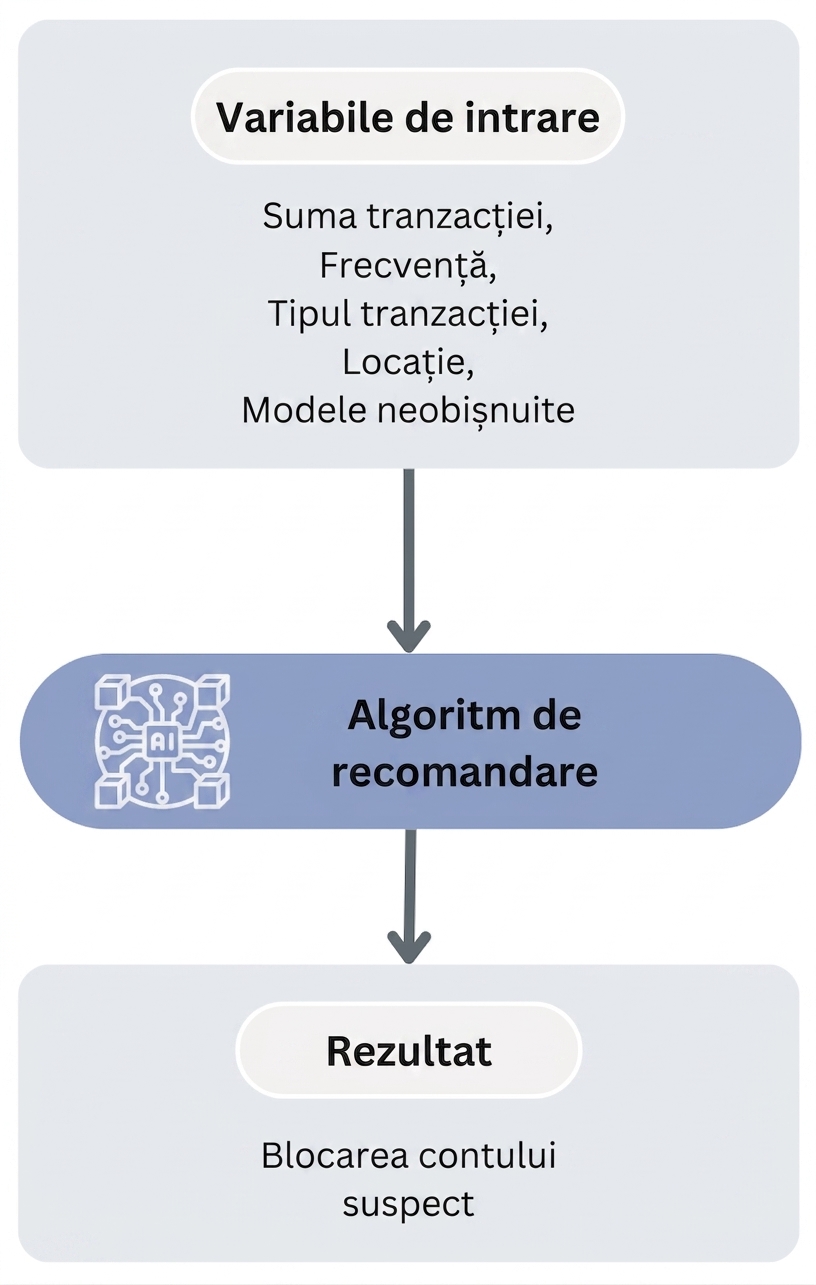 Fluxul algoritmului de recomandare pentru frauda bancară