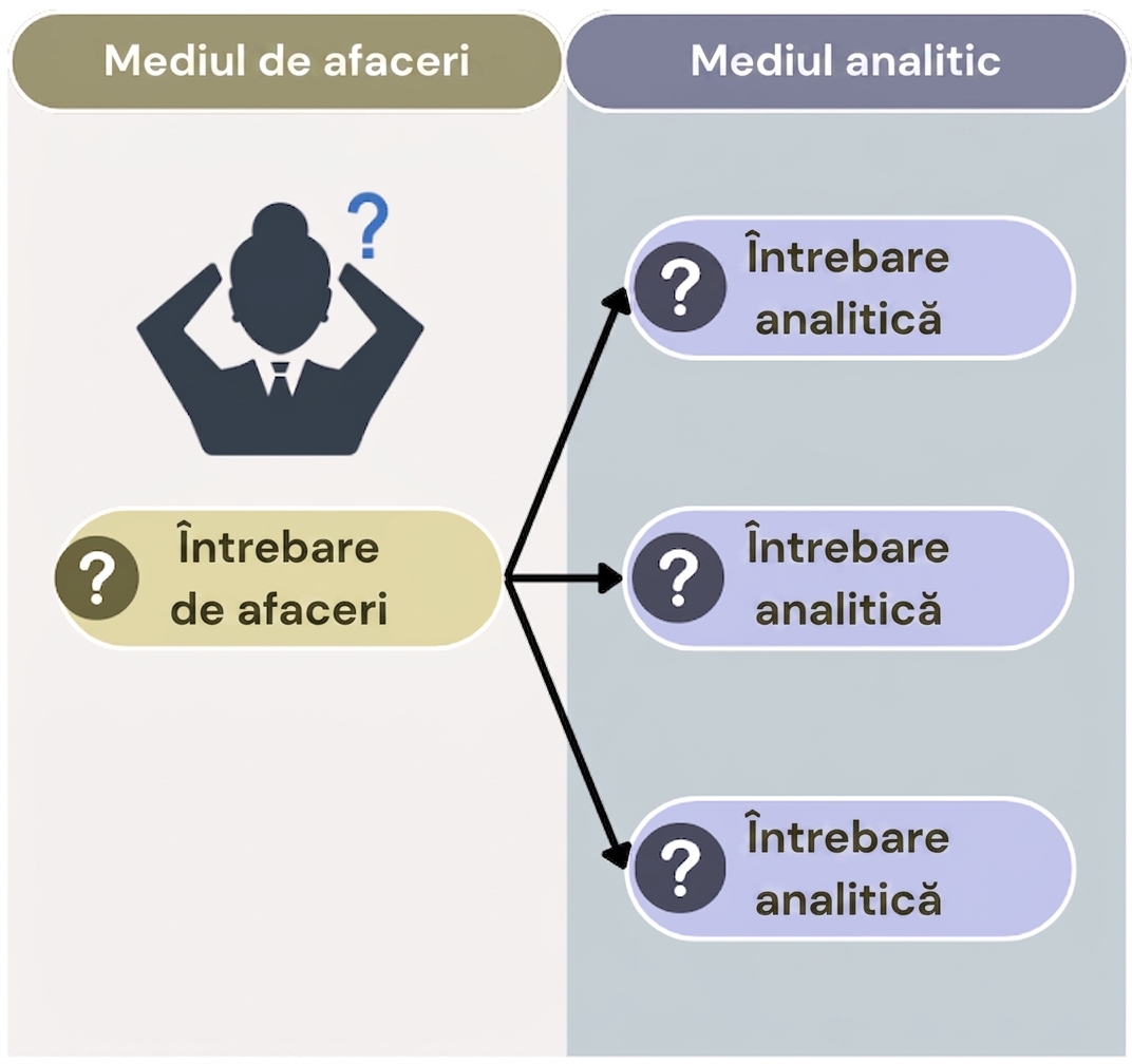 Întrebare în mediul de business în stânga. În dreapta, întrebări analitice legate de întrebarea de business.