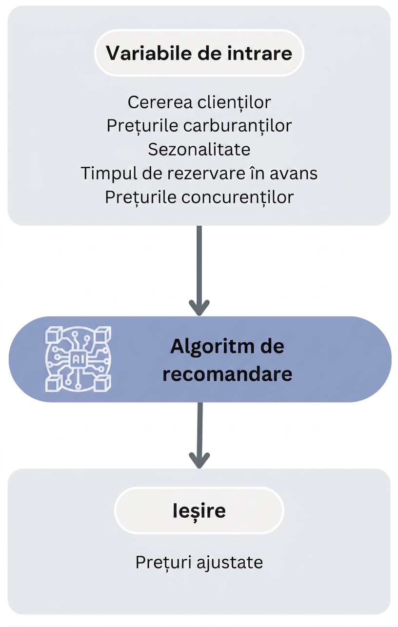 Fluxul algoritmului de recomandare