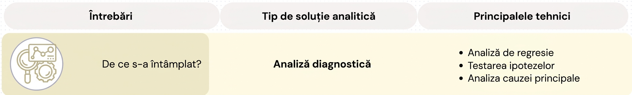 Întrebări și tehnici de analiză diagnostică