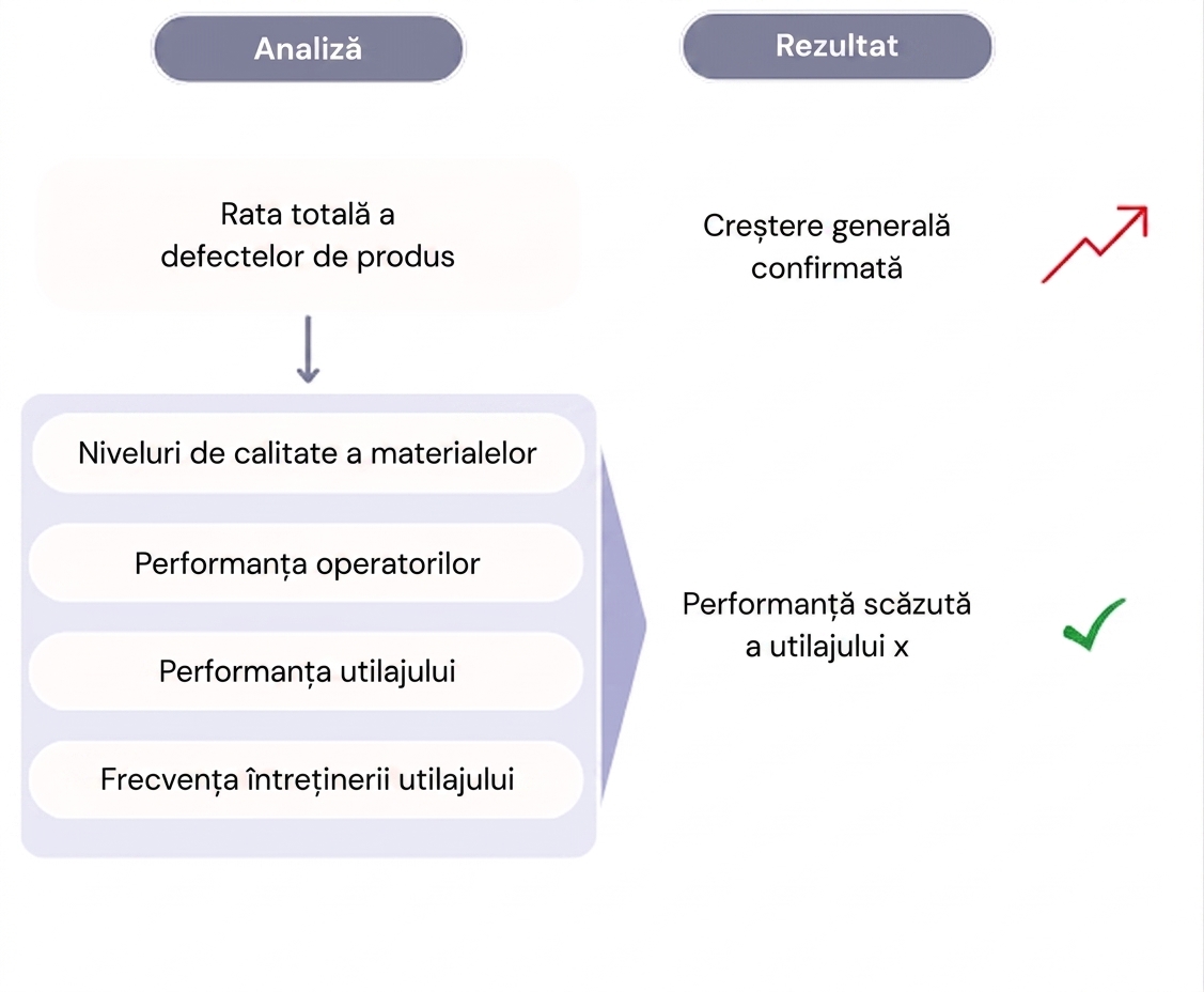 Diagramă cu analiza cauzelor principale pentru creșterea ratei defectelor.