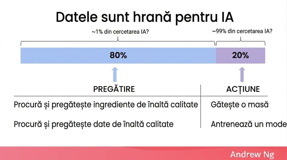 Ilustrație a importanței datelor pentru IA, cu o analogie culinară.