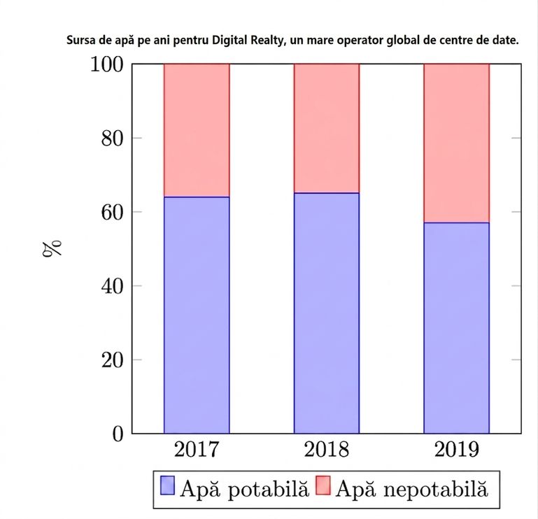 Grafic care afișează proporțiile de apă potabilă și nepotabilă utilizate de un centru de date pe o perioadă de 3 ani.