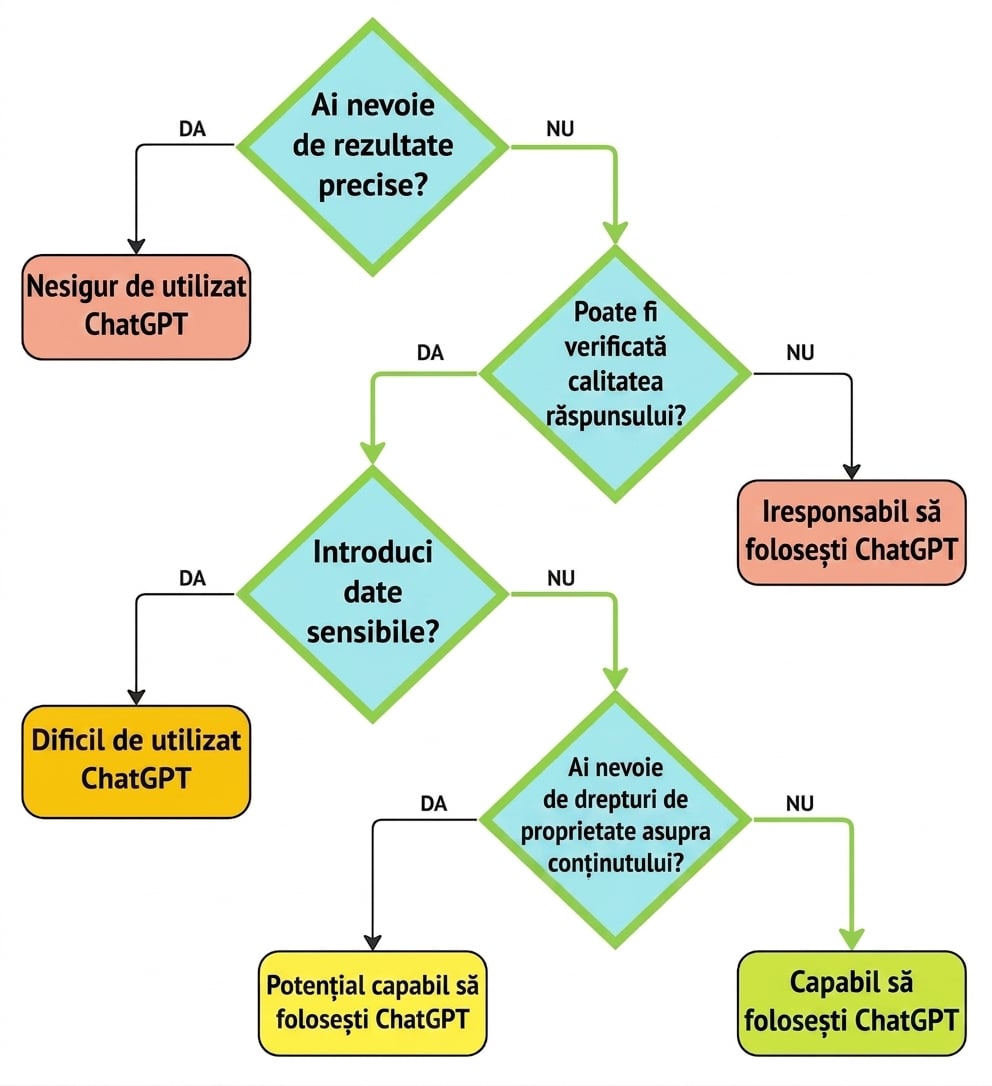 Diagrama care ilustrează procesul de evaluare a acestui caz de utilizare ca valid.