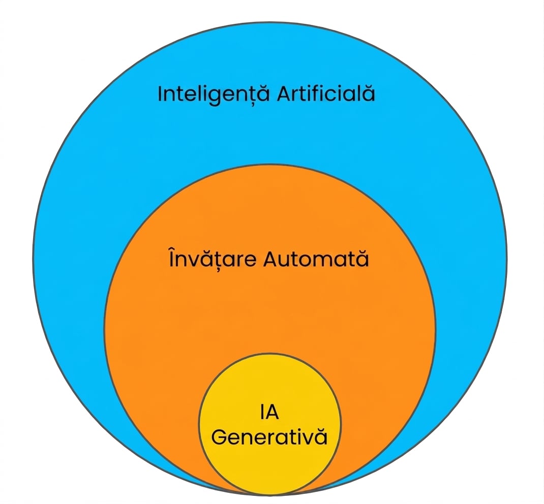 Diagramă Venn care arată că învățarea automată este un subset al inteligenței artificiale, iar IA generativă este un subset al învățării automate.
