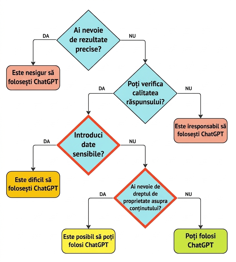 Cadrul pentru identificarea cazurilor de utilizare adecvată, cu cele două întrebări cheie privind confidențialitatea și proprietatea evidențiate.