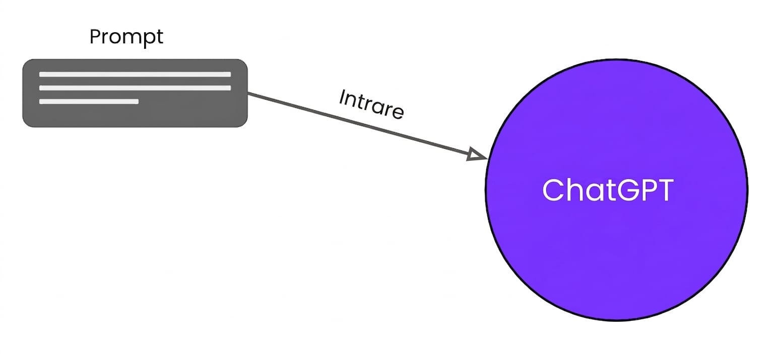 Diagramă care ilustrează relația dintre prompturi, răspunsuri și ChatGPT.