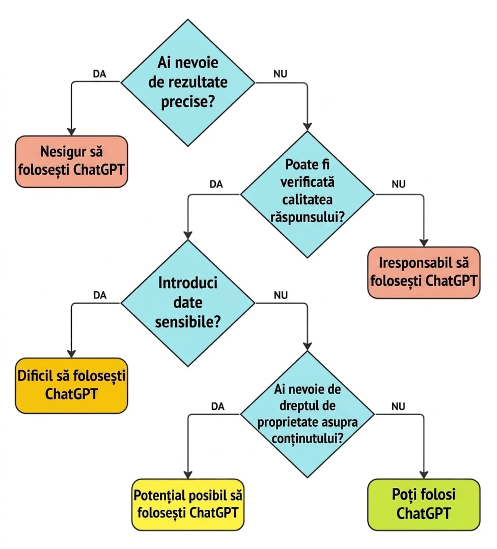Diagramă cu patru întrebări-cheie pentru a evalua dacă un caz de utilizare este potrivit pentru ChatGPT.