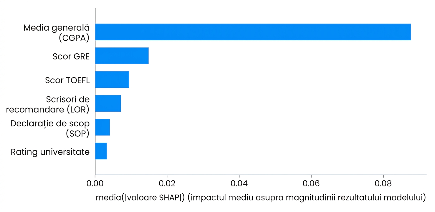 Vizualizări SHAP pentru explicabilitate