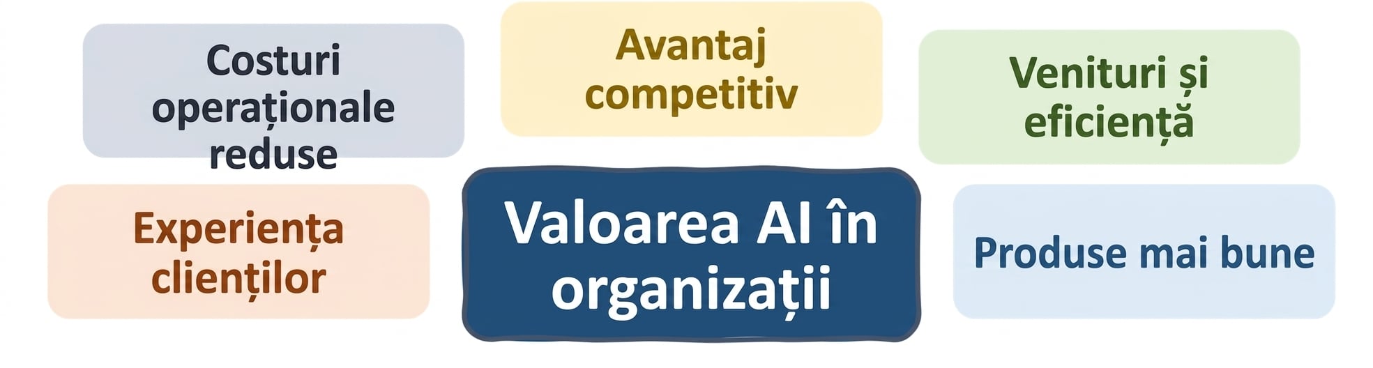 Valoarea AI în organizații: produse mai bune