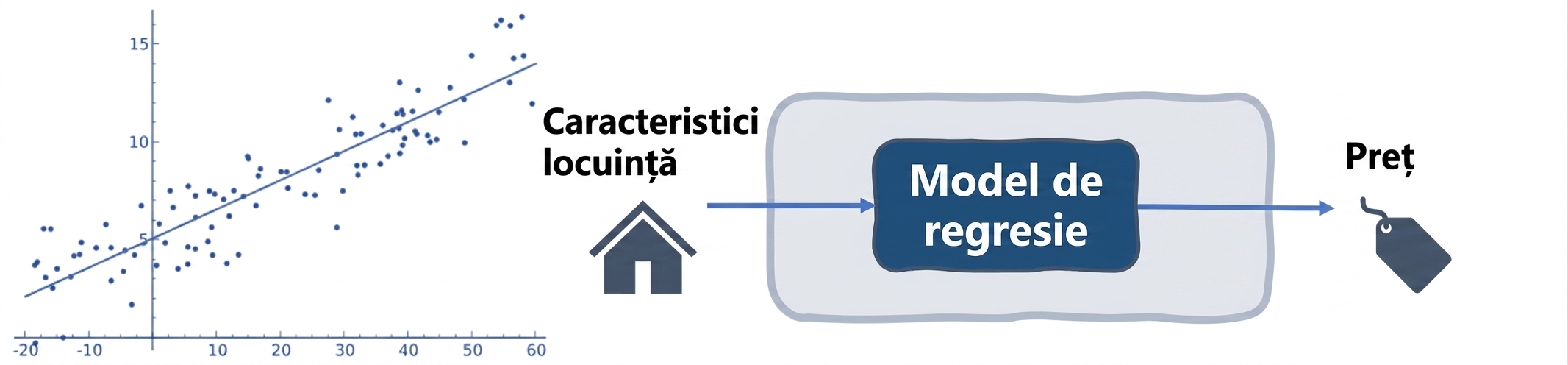 Regresie pentru estimarea prețului unei case